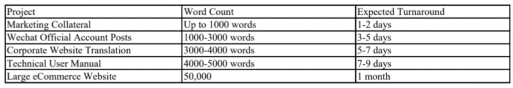 Turnaround Time for English Chinese Translation