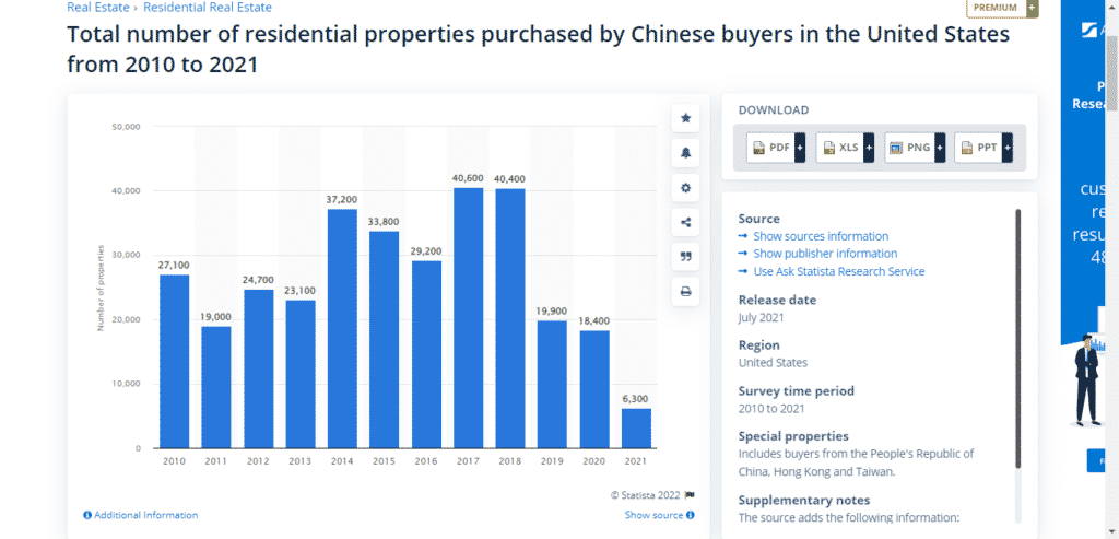 Total number of residential properties purchased by Chinese buyers in the United States from 2010 to 2021