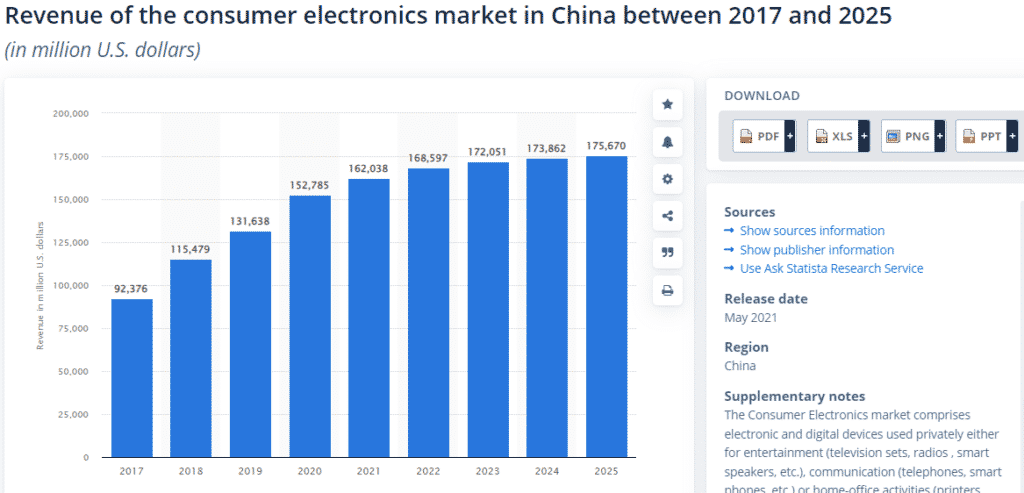 Consumer Electronics Market in China - Consumer Electronics Translation Services