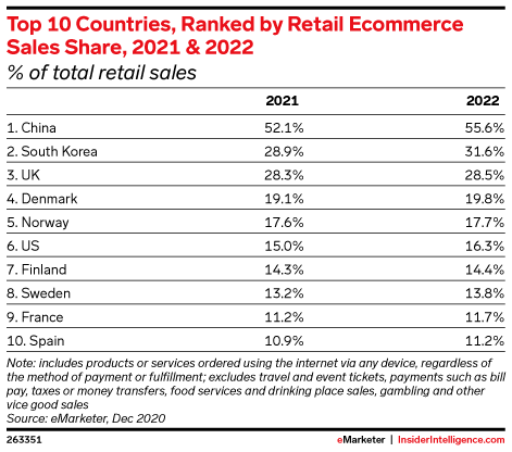 China Ecommerce Trends