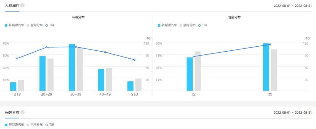 China Keyword Research Tools - Baidu Index - Interests by Region of Electric Cars - 2