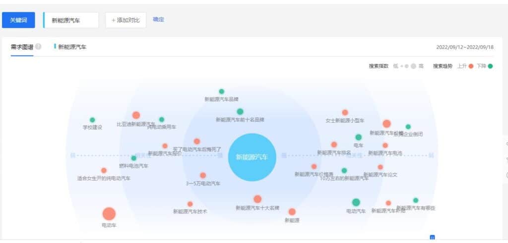 China Keyword Research Tools - Baidu Index - User Interests & Needs of Electric Cars - 1