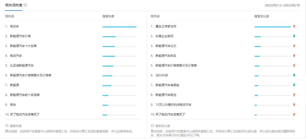 China Keyword Research Tools - Baidu Index - User Interests & Needs of Electric Cars - 2