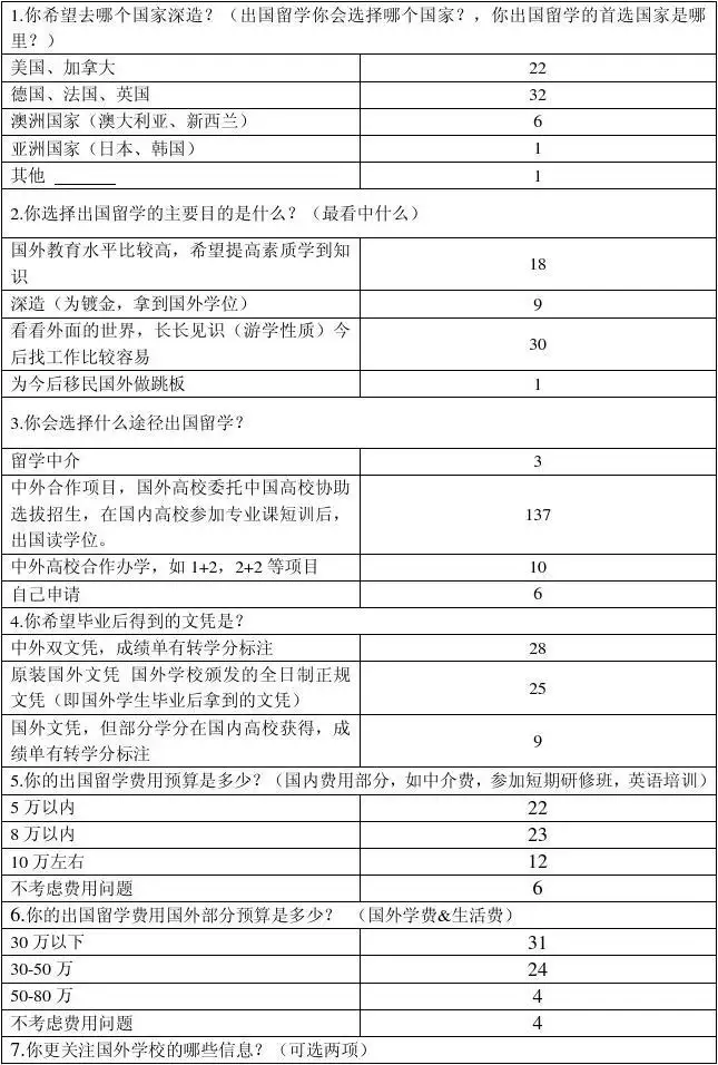 Chinese-English Survey Translation - Education Sector