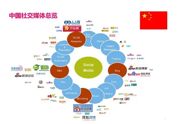Chinese Content Marketing - Social Media Platforms in China